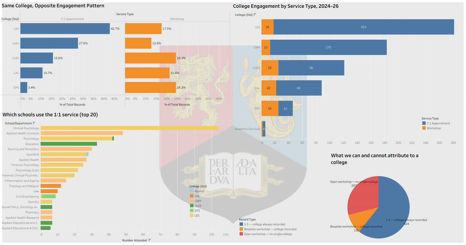 Engagement dashboard: college engagement and what can be attributed to a college