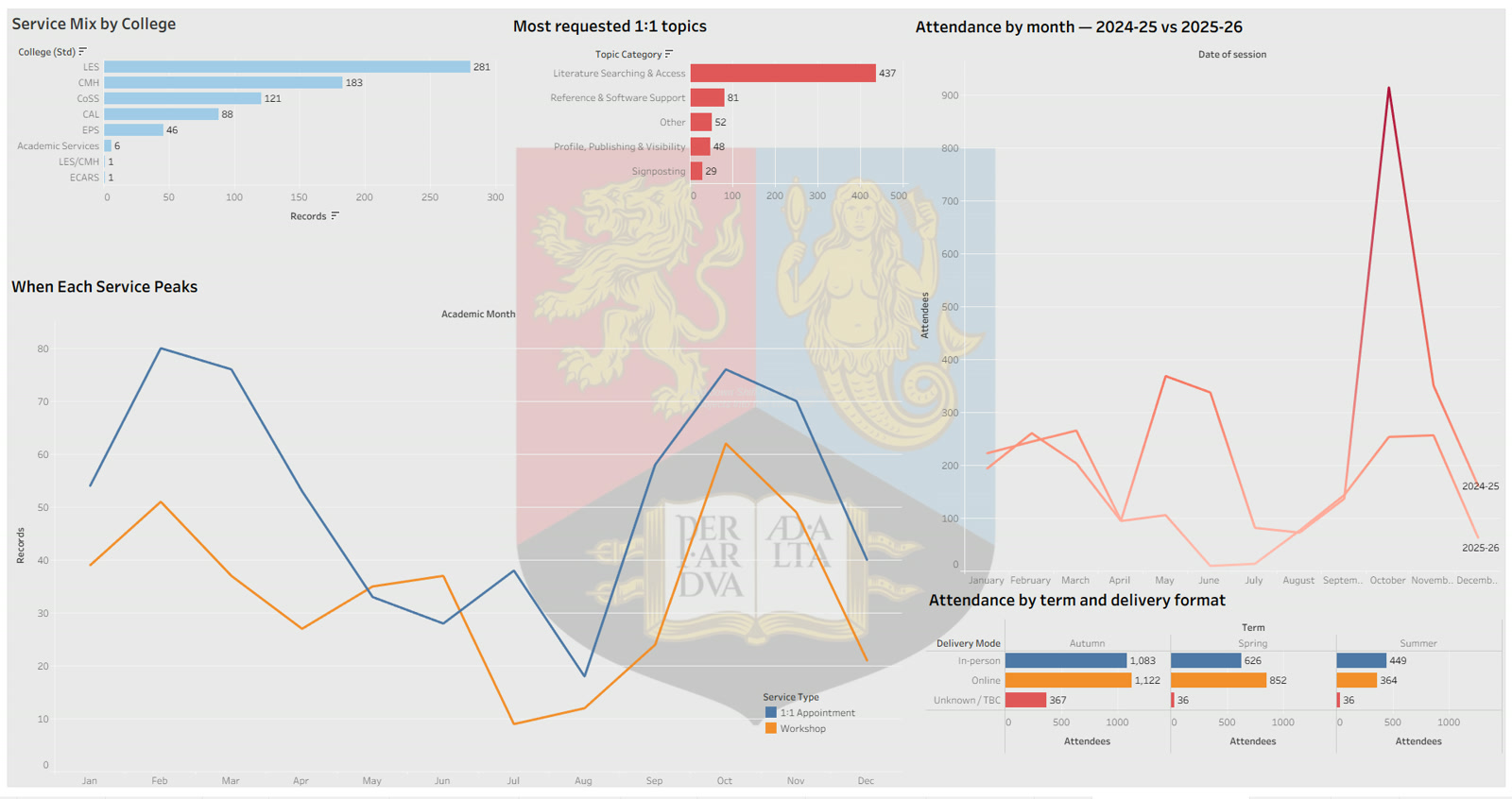 Service mix dashboard: seasonality, requested topics and delivery format